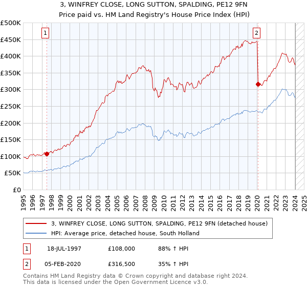 3, WINFREY CLOSE, LONG SUTTON, SPALDING, PE12 9FN: Price paid vs HM Land Registry's House Price Index