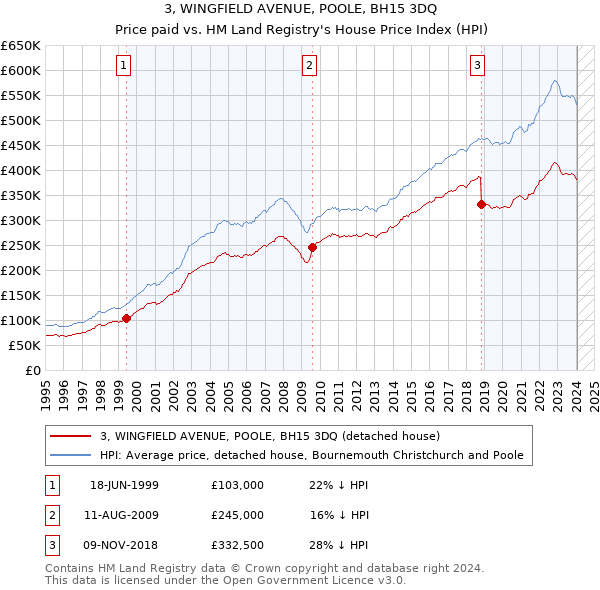 3, WINGFIELD AVENUE, POOLE, BH15 3DQ: Price paid vs HM Land Registry's House Price Index