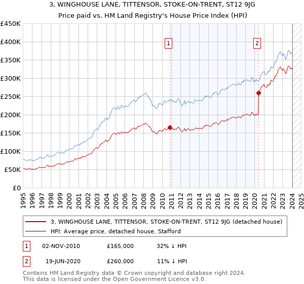 3, WINGHOUSE LANE, TITTENSOR, STOKE-ON-TRENT, ST12 9JG: Price paid vs HM Land Registry's House Price Index