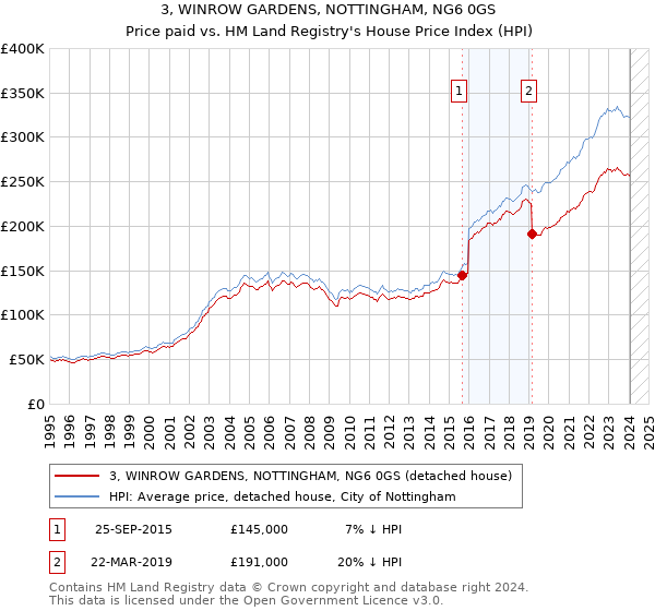 3, WINROW GARDENS, NOTTINGHAM, NG6 0GS: Price paid vs HM Land Registry's House Price Index