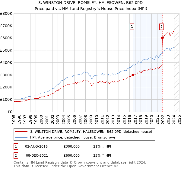 3, WINSTON DRIVE, ROMSLEY, HALESOWEN, B62 0PD: Price paid vs HM Land Registry's House Price Index