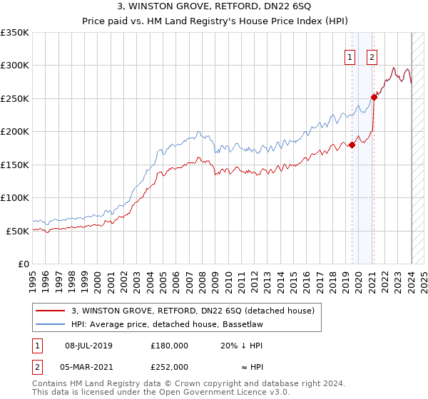 3, WINSTON GROVE, RETFORD, DN22 6SQ: Price paid vs HM Land Registry's House Price Index