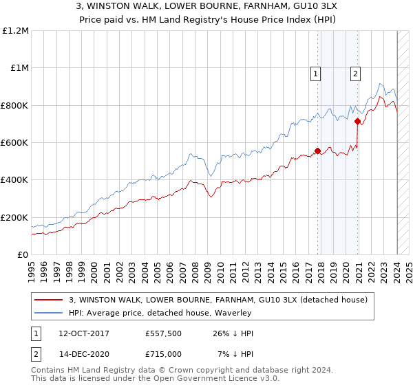 3, WINSTON WALK, LOWER BOURNE, FARNHAM, GU10 3LX: Price paid vs HM Land Registry's House Price Index
