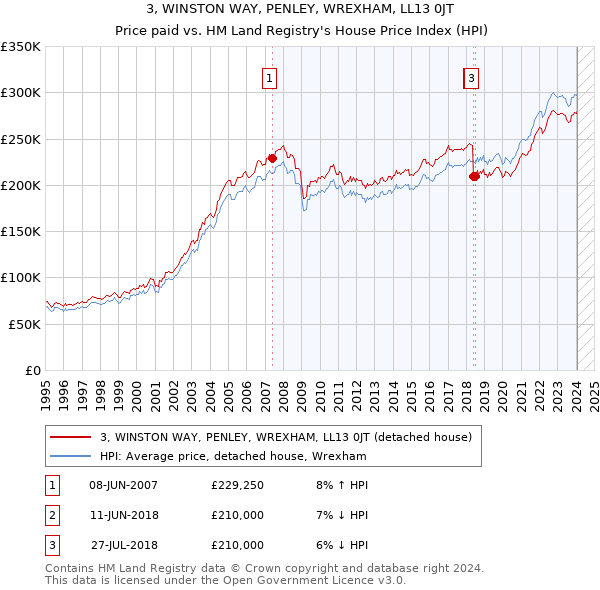 3, WINSTON WAY, PENLEY, WREXHAM, LL13 0JT: Price paid vs HM Land Registry's House Price Index