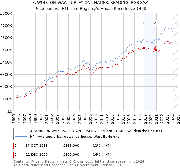 3, WINSTON WAY, PURLEY ON THAMES, READING, RG8 8AZ: Price paid vs HM Land Registry's House Price Index