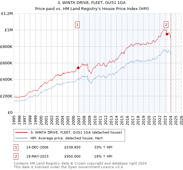 3, WINTA DRIVE, FLEET, GU51 1GA: Price paid vs HM Land Registry's House Price Index