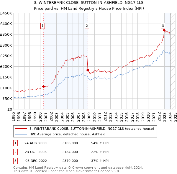 3, WINTERBANK CLOSE, SUTTON-IN-ASHFIELD, NG17 1LS: Price paid vs HM Land Registry's House Price Index