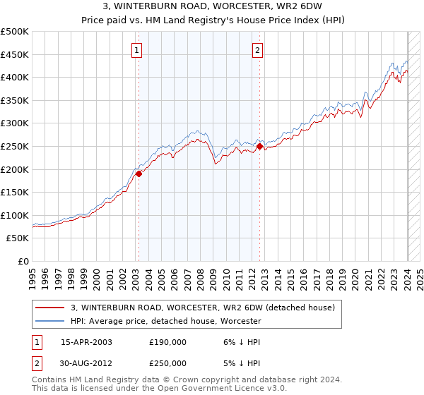 3, WINTERBURN ROAD, WORCESTER, WR2 6DW: Price paid vs HM Land Registry's House Price Index