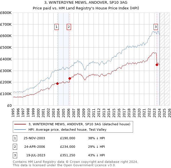 3, WINTERDYNE MEWS, ANDOVER, SP10 3AG: Price paid vs HM Land Registry's House Price Index