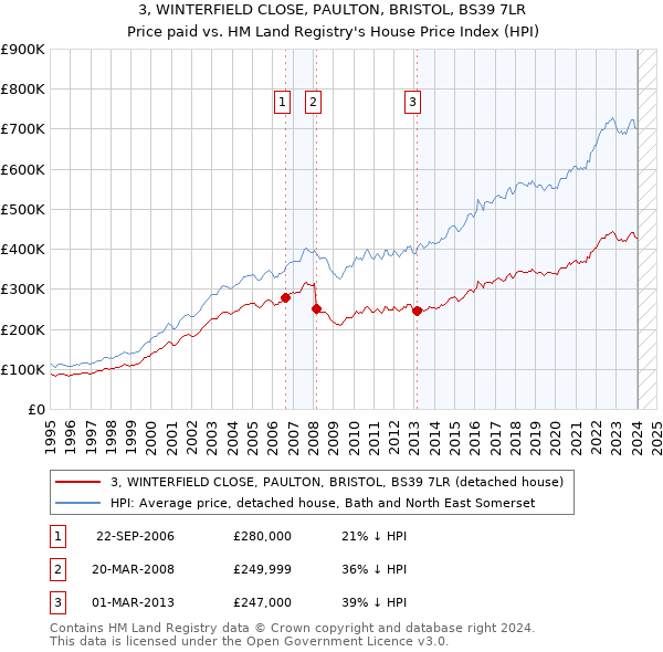 3, WINTERFIELD CLOSE, PAULTON, BRISTOL, BS39 7LR: Price paid vs HM Land Registry's House Price Index