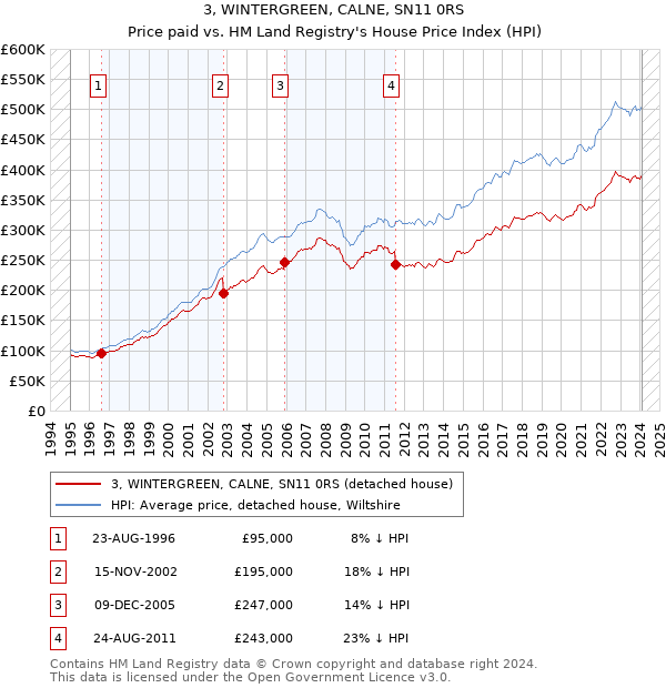 3, WINTERGREEN, CALNE, SN11 0RS: Price paid vs HM Land Registry's House Price Index