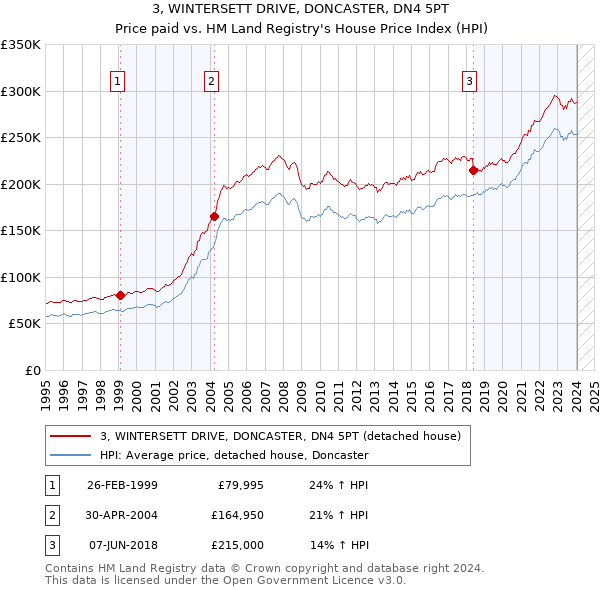 3, WINTERSETT DRIVE, DONCASTER, DN4 5PT: Price paid vs HM Land Registry's House Price Index