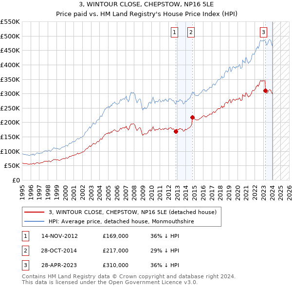 3, WINTOUR CLOSE, CHEPSTOW, NP16 5LE: Price paid vs HM Land Registry's House Price Index