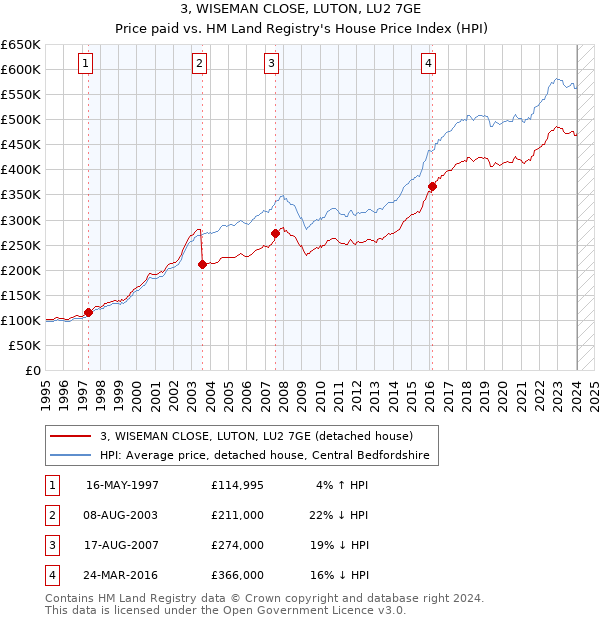 3, WISEMAN CLOSE, LUTON, LU2 7GE: Price paid vs HM Land Registry's House Price Index
