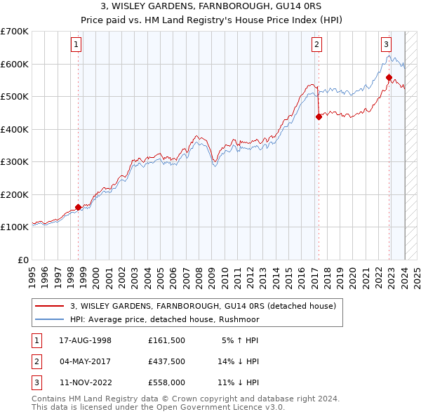 3, WISLEY GARDENS, FARNBOROUGH, GU14 0RS: Price paid vs HM Land Registry's House Price Index