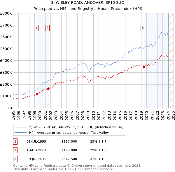 3, WISLEY ROAD, ANDOVER, SP10 3UQ: Price paid vs HM Land Registry's House Price Index
