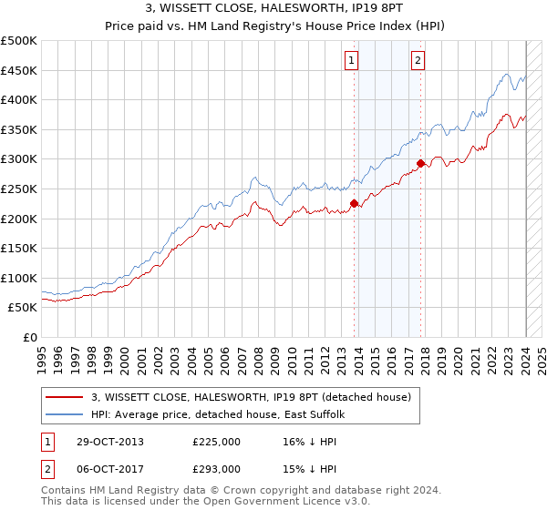 3, WISSETT CLOSE, HALESWORTH, IP19 8PT: Price paid vs HM Land Registry's House Price Index