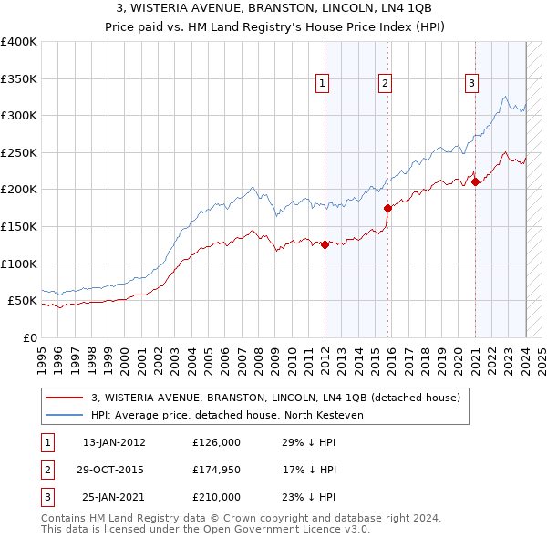 3, WISTERIA AVENUE, BRANSTON, LINCOLN, LN4 1QB: Price paid vs HM Land Registry's House Price Index