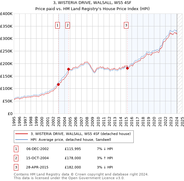 3, WISTERIA DRIVE, WALSALL, WS5 4SF: Price paid vs HM Land Registry's House Price Index