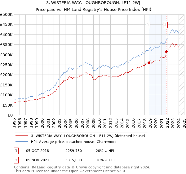3, WISTERIA WAY, LOUGHBOROUGH, LE11 2WJ: Price paid vs HM Land Registry's House Price Index