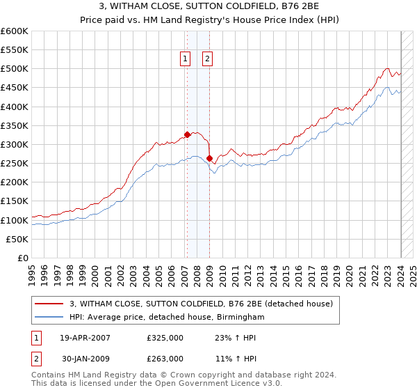 3, WITHAM CLOSE, SUTTON COLDFIELD, B76 2BE: Price paid vs HM Land Registry's House Price Index