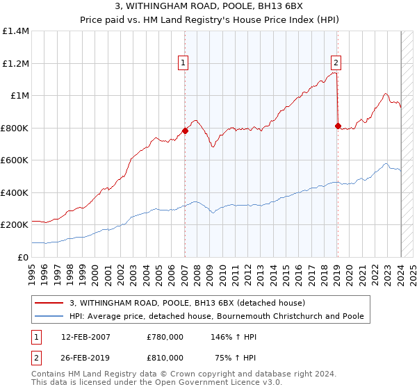 3, WITHINGHAM ROAD, POOLE, BH13 6BX: Price paid vs HM Land Registry's House Price Index