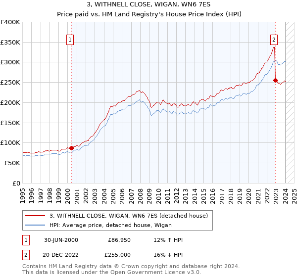 3, WITHNELL CLOSE, WIGAN, WN6 7ES: Price paid vs HM Land Registry's House Price Index