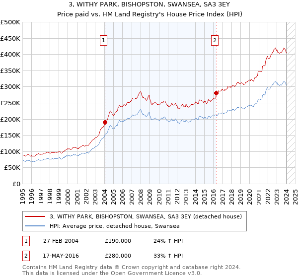 3, WITHY PARK, BISHOPSTON, SWANSEA, SA3 3EY: Price paid vs HM Land Registry's House Price Index