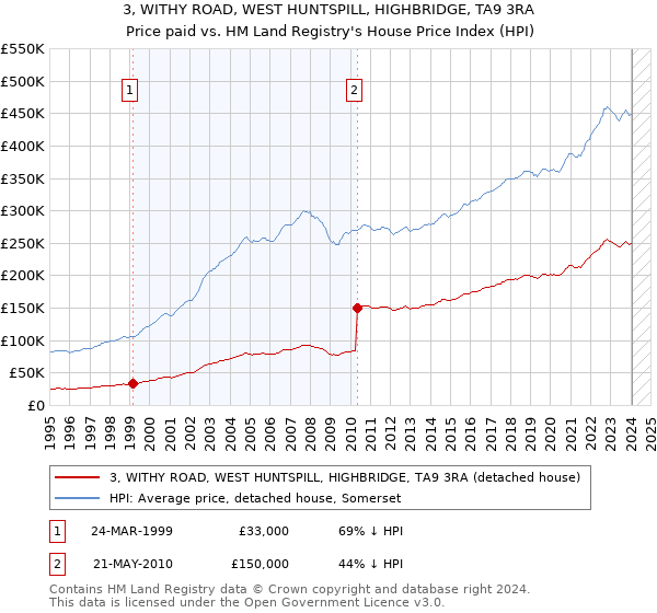 3, WITHY ROAD, WEST HUNTSPILL, HIGHBRIDGE, TA9 3RA: Price paid vs HM Land Registry's House Price Index