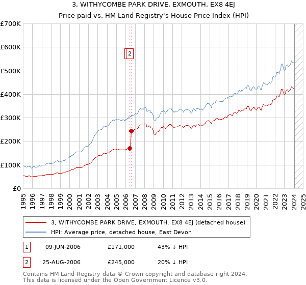 3, WITHYCOMBE PARK DRIVE, EXMOUTH, EX8 4EJ: Price paid vs HM Land Registry's House Price Index