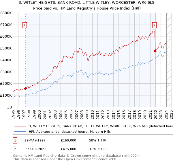 3, WITLEY HEIGHTS, BANK ROAD, LITTLE WITLEY, WORCESTER, WR6 6LS: Price paid vs HM Land Registry's House Price Index