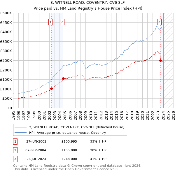 3, WITNELL ROAD, COVENTRY, CV6 3LF: Price paid vs HM Land Registry's House Price Index