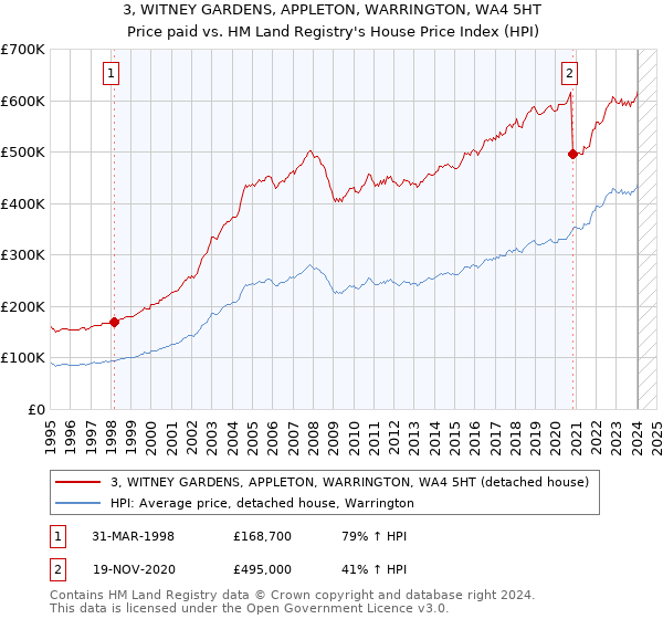 3, WITNEY GARDENS, APPLETON, WARRINGTON, WA4 5HT: Price paid vs HM Land Registry's House Price Index
