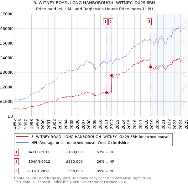 3, WITNEY ROAD, LONG HANBOROUGH, WITNEY, OX29 8BH: Price paid vs HM Land Registry's House Price Index