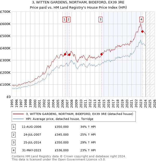 3, WITTEN GARDENS, NORTHAM, BIDEFORD, EX39 3RE: Price paid vs HM Land Registry's House Price Index