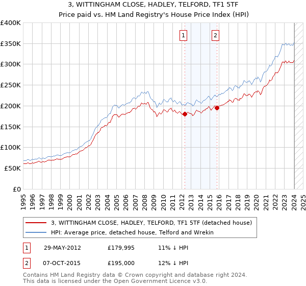 3, WITTINGHAM CLOSE, HADLEY, TELFORD, TF1 5TF: Price paid vs HM Land Registry's House Price Index