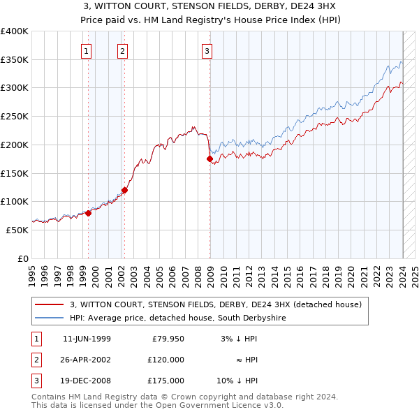 3, WITTON COURT, STENSON FIELDS, DERBY, DE24 3HX: Price paid vs HM Land Registry's House Price Index