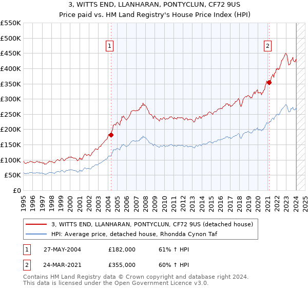 3, WITTS END, LLANHARAN, PONTYCLUN, CF72 9US: Price paid vs HM Land Registry's House Price Index
