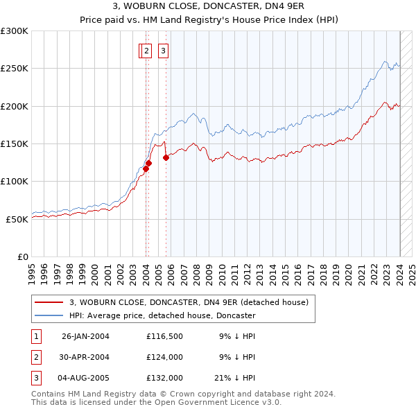 3, WOBURN CLOSE, DONCASTER, DN4 9ER: Price paid vs HM Land Registry's House Price Index