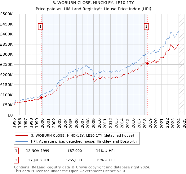 3, WOBURN CLOSE, HINCKLEY, LE10 1TY: Price paid vs HM Land Registry's House Price Index