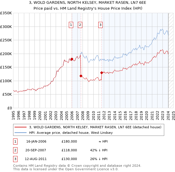 3, WOLD GARDENS, NORTH KELSEY, MARKET RASEN, LN7 6EE: Price paid vs HM Land Registry's House Price Index