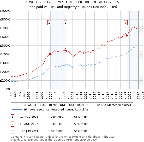 3, WOLDS CLOSE, REMPSTONE, LOUGHBOROUGH, LE12 6RA: Price paid vs HM Land Registry's House Price Index