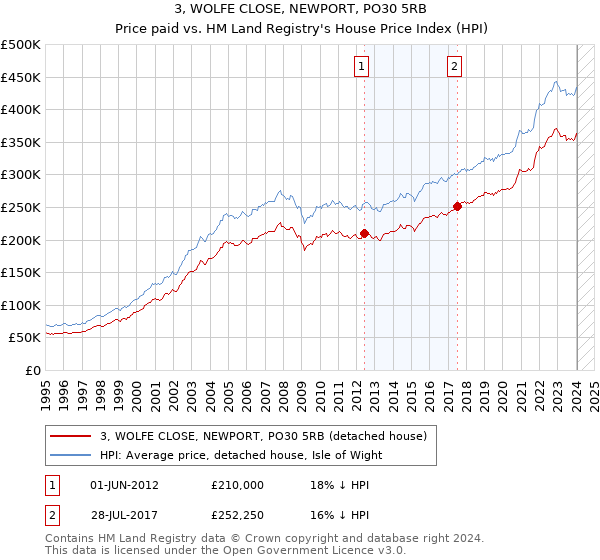 3, WOLFE CLOSE, NEWPORT, PO30 5RB: Price paid vs HM Land Registry's House Price Index