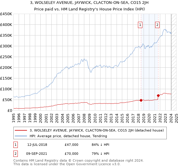 3, WOLSELEY AVENUE, JAYWICK, CLACTON-ON-SEA, CO15 2JH: Price paid vs HM Land Registry's House Price Index