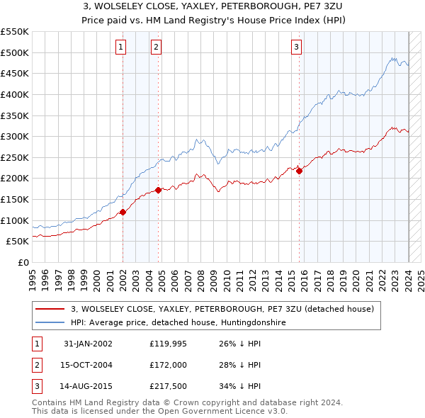 3, WOLSELEY CLOSE, YAXLEY, PETERBOROUGH, PE7 3ZU: Price paid vs HM Land Registry's House Price Index