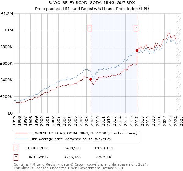 3, WOLSELEY ROAD, GODALMING, GU7 3DX: Price paid vs HM Land Registry's House Price Index
