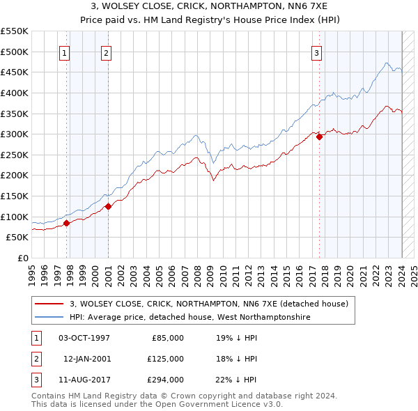 3, WOLSEY CLOSE, CRICK, NORTHAMPTON, NN6 7XE: Price paid vs HM Land Registry's House Price Index
