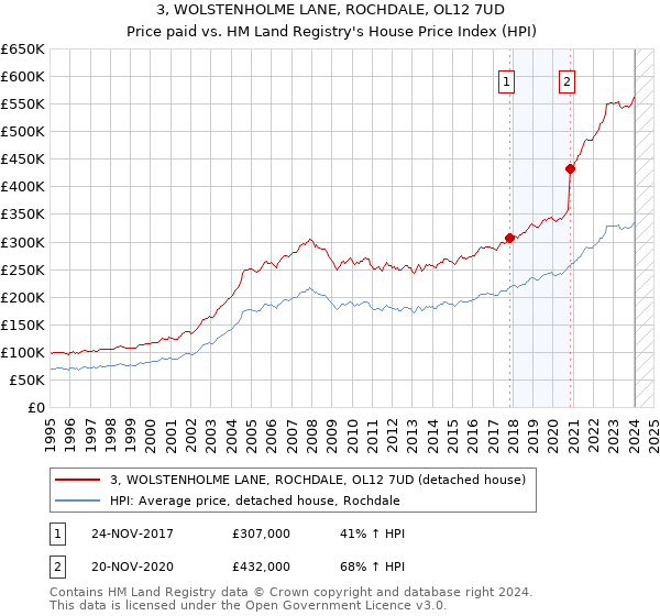 3, WOLSTENHOLME LANE, ROCHDALE, OL12 7UD: Price paid vs HM Land Registry's House Price Index