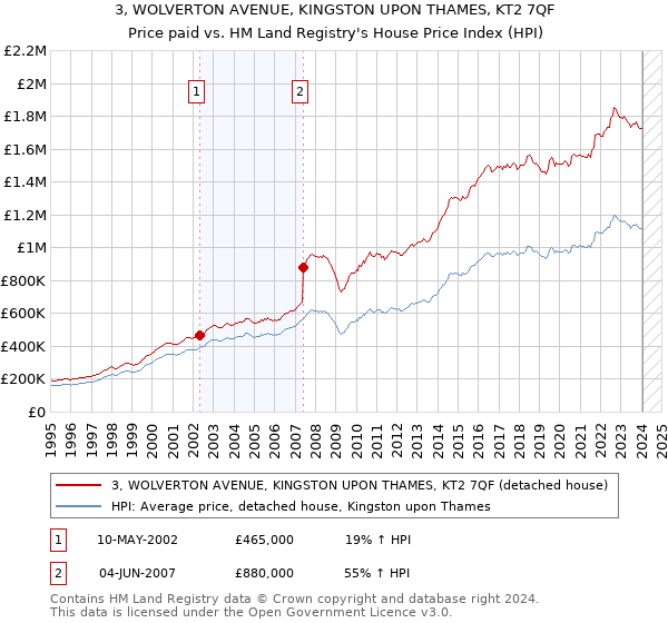 3, WOLVERTON AVENUE, KINGSTON UPON THAMES, KT2 7QF: Price paid vs HM Land Registry's House Price Index