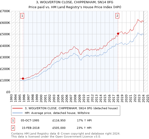 3, WOLVERTON CLOSE, CHIPPENHAM, SN14 0FG: Price paid vs HM Land Registry's House Price Index